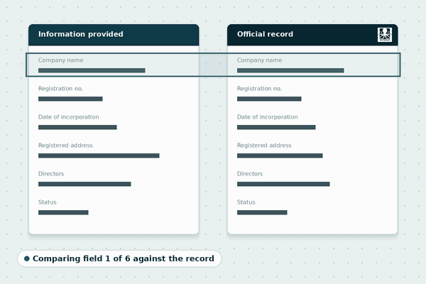Animation: details provided about a company are compared field by field with the official record; five fields match and one address discrepancy is flagged.